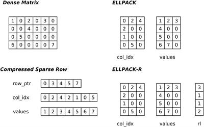 Frontiers Auto Selection of an Optimal Sparse Matrix Format in